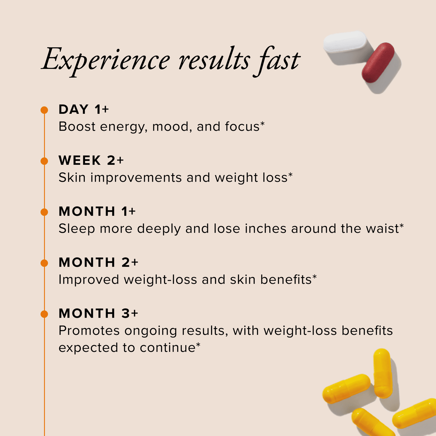 Text detailing the benefits of a supplement program with pills on a beige background